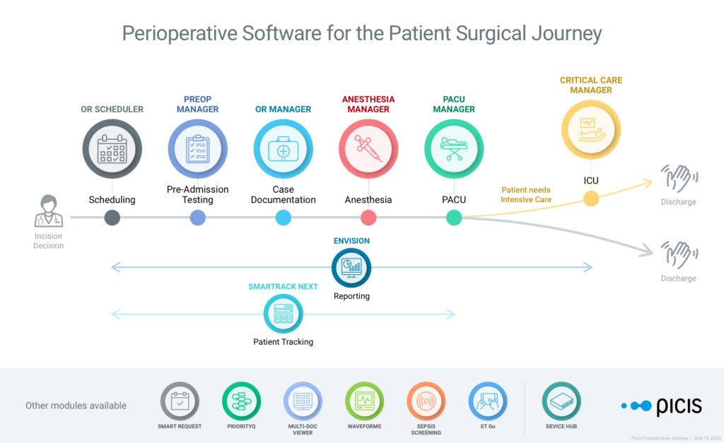 Perioperative Suite Brochure | Picis